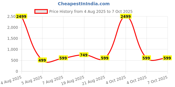 myntra.com MAGNEITTA Ethnic Motifs Printed Pure Chiffon Saree magneitta Price History Graph from 4 Aug 2025 to 7 Oct 2025