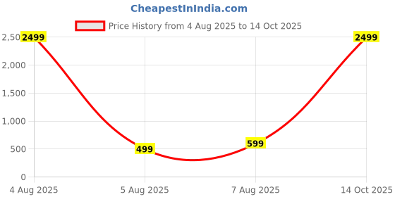 myntra.com MAGNEITTA Ethnic Motifs Printed Pure Chiffon Saree With Blouse Piece magneitta Price History Graph from 4 Aug 2025 to 14 Oct 2025