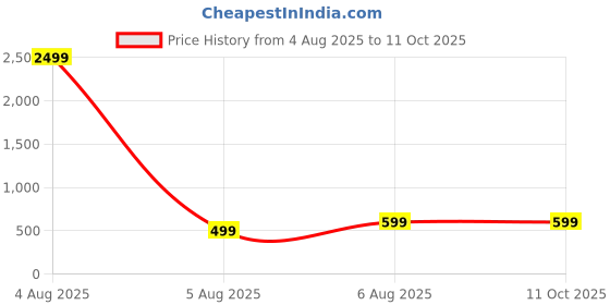 myntra.com MAGNEITTA Ethnic Motifs Printed Pure Chiffon Saree With Blouse Piece magneitta Price History Graph from 4 Aug 2025 to 11 Oct 2025