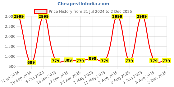 myntra.com MAGNEITTA Ethnic Motifs Woven Design Narayan Peth Zari Saree magneitta Price History Graph from 31 Jul 2024 to 1 Dec 2025