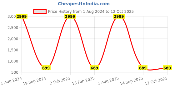 myntra.com MAGNEITTA Ethnic Motifs Woven Design Zari Narayan Peth Saree magneitta Price History Graph from 1 Aug 2024 to 11 Oct 2025