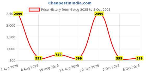 myntra.com MAGNEITTA Ethnic Motifs Zari Pure Chiffon Saree magneitta Price History Graph from 4 Aug 2025 to 8 Oct 2025