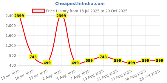 myntra.com MAGNEITTA Floral Print Festive Pure Chiffon Saree magneitta Price History Graph from 13 Jul 2025 to 29 Oct 2025