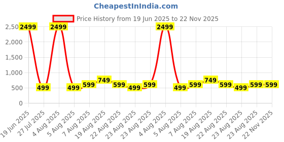 myntra.com MAGNEITTA Floral Print Pure Chiffon Saree magneitta Price History Graph from 19 Jun 2025 to 22 Nov 2025
