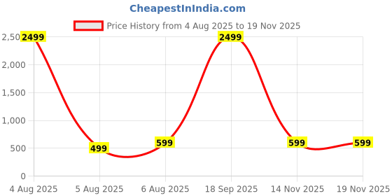 myntra.com MAGNEITTA Floral Printed Pure Chiffon Designer Saree magneitta Price History Graph from 4 Aug 2025 to 19 Nov 2025