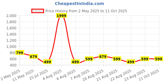 myntra.com MAGNEITTA Floral Printed Pure Chiffon Saree magneitta Price History Graph from 2 May 2025 to 11 Oct 2025