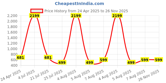 myntra.com MAGNEITTA Floral Printed Pure Chiffon Saree magneitta Price History Graph from 24 Apr 2025 to 26 Nov 2025
