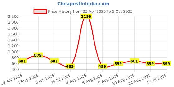 myntra.com MAGNEITTA Floral Printed Pure Chiffon Saree magneitta Price History Graph from 23 Apr 2025 to 4 Oct 2025