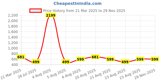 myntra.com MAGNEITTA Floral Printed Pure Chiffon Saree magneitta Price History Graph from 21 Mar 2025 to 29 Nov 2025