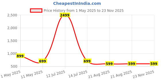 myntra.com MAGNEITTA Floral Printed Pure Chiffon Saree magneitta Price History Graph from 1 May 2025 to 22 Nov 2025