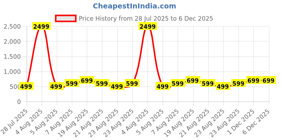 myntra.com MAGNEITTA Floral Printed Pure Chiffon Saree magneitta Price History Graph from 28 Jul 2025 to 6 Dec 2025