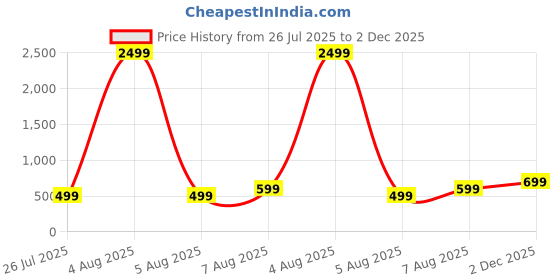 myntra.com MAGNEITTA Floral Printed Pure Chiffon Saree magneitta Price History Graph from 26 Jul 2025 to 2 Dec 2025