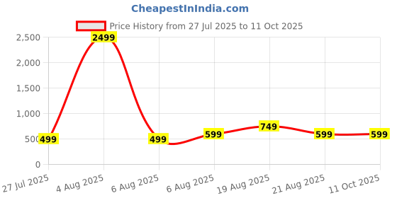 myntra.com MAGNEITTA Floral Printed Pure Chiffon Saree magneitta Price History Graph from 27 Jul 2025 to 10 Oct 2025