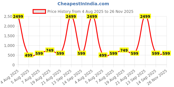 myntra.com MAGNEITTA Floral Printed Pure Chiffon Saree magneitta Price History Graph from 4 Aug 2025 to 26 Nov 2025
