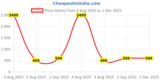 myntra.com MAGNEITTA Floral Printed Pure Chiffon Saree magneitta Price History Graph from 4 Aug 2025 to 1 Dec 2025