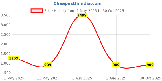 myntra.com MAGNEITTA Floral Printed Zari Saree magneitta Price History Graph from 1 May 2025 to 30 Oct 2025