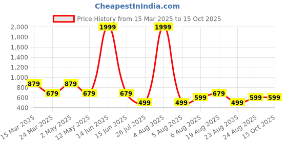 myntra.com MAGNEITTA Floral Pure Chiffon Fusion Saree magneitta Price History Graph from 15 Mar 2025 to 15 Oct 2025