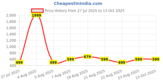 myntra.com MAGNEITTA Floral Pure Chiffon Saree magneitta Price History Graph from 27 Jul 2025 to 11 Oct 2025