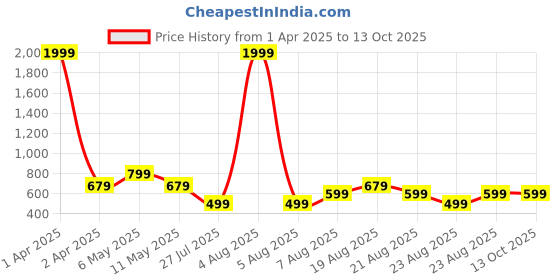 myntra.com MAGNEITTA Floral Pure Chiffon Saree magneitta Price History Graph from 1 Apr 2025 to 13 Oct 2025