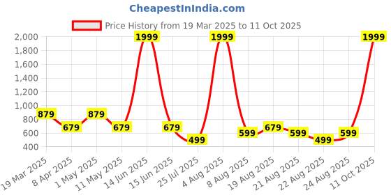 myntra.com MAGNEITTA Floral Pure Chiffon Saree magneitta Price History Graph from 19 Mar 2025 to 11 Oct 2025