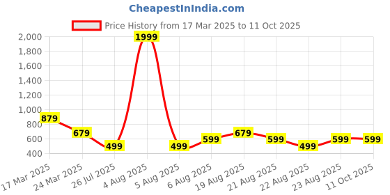 myntra.com MAGNEITTA Floral Pure Chiffon Saree magneitta Price History Graph from 17 Mar 2025 to 11 Oct 2025