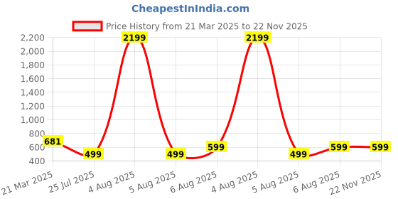 myntra.com MAGNEITTA Floral Pure Chiffon Saree magneitta Price History Graph from 21 Mar 2025 to 22 Nov 2025