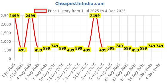 myntra.com MAGNEITTA Floral Pure Chiffon Saree magneitta Price History Graph from 1 Jul 2025 to 4 Dec 2025