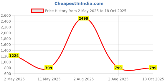 myntra.com MAGNEITTA Floral Silk Blend Designer Saree magneitta Price History Graph from 2 May 2025 to 18 Oct 2025
