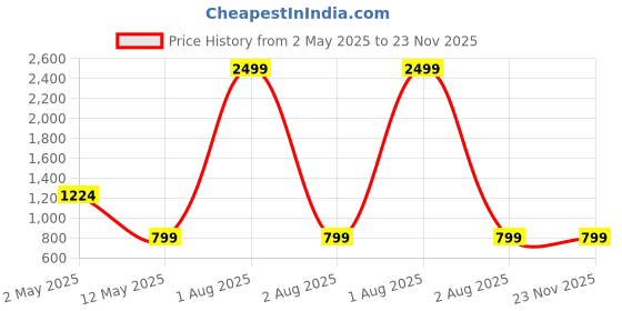 myntra.com MAGNEITTA Floral Silk Blend Saree magneitta Price History Graph from 2 May 2025 to 23 Nov 2025