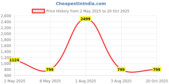 myntra.com MAGNEITTA Floral Zari Silk Blend Saree magneitta Price History Graph from 2 May 2025 to 19 Oct 2025