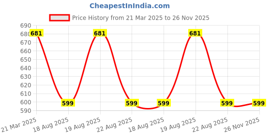 myntra.com MAGNEITTA FloralPrinted Pure Chiffon Saree magneitta Price History Graph from 21 Mar 2025 to 26 Nov 2025