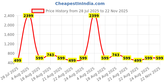 myntra.com MAGNEITTA Geometric Print Festive Pure Chiffon Saree magneitta Price History Graph from 28 Jul 2025 to 22 Nov 2025