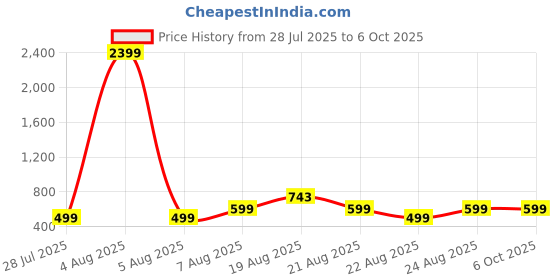 myntra.com MAGNEITTA Geometric Printed Pure Chiffon Saree magneitta Price History Graph from 28 Jul 2025 to 5 Oct 2025