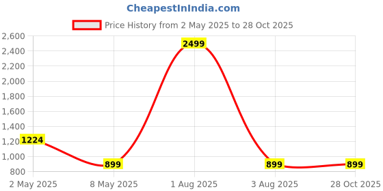 myntra.com MAGNEITTA Kalamkari Zari Silk Blend Saree magneitta Price History Graph from 2 May 2025 to 28 Oct 2025