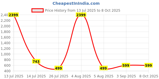 myntra.com magneitta MAGNEITTAWomen Batik Pure Chiffon Block Print Saree magneitta Price History Graph from 13 Jul 2025 to 7 Oct 2025