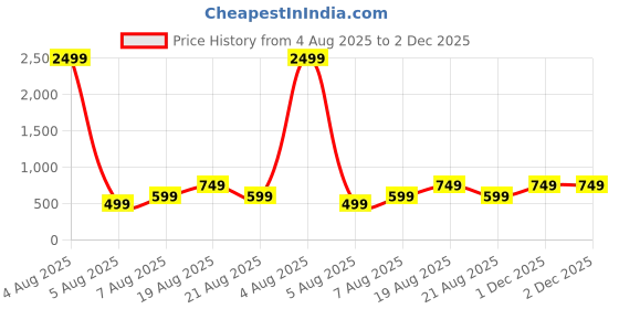 myntra.com MAGNEITTA Ombre Dyed Pure Chiffon Saree magneitta Price History Graph from 4 Aug 2025 to 2 Dec 2025