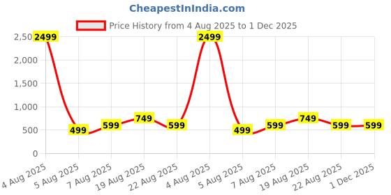 myntra.com MAGNEITTA Ombre Pure Chiffon Saree magneitta Price History Graph from 4 Aug 2025 to 30 Nov 2025