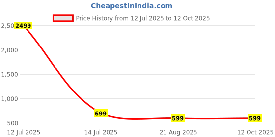 myntra.com MAGNEITTA Printed Pure Chiffon Saree magneitta Price History Graph from 12 Jul 2025 to 12 Oct 2025