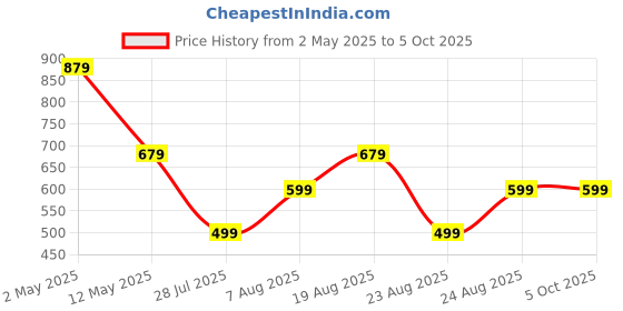 myntra.com MAGNEITTA Pure Chiffon Designer Saree magneitta Price History Graph from 2 May 2025 to 5 Oct 2025