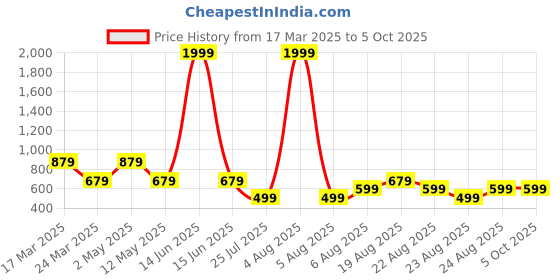 myntra.com MAGNEITTA Pure Chiffon Designer Saree magneitta Price History Graph from 17 Mar 2025 to 5 Oct 2025