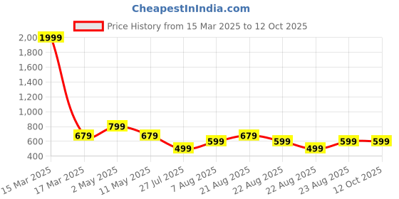 myntra.com MAGNEITTA Pure Chiffon Saree magneitta Price History Graph from 15 Mar 2025 to 12 Oct 2025