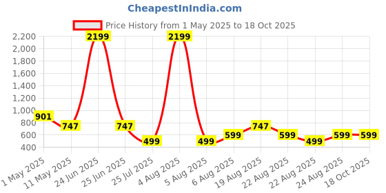 myntra.com MAGNEITTA Pure Chiffon Saree magneitta Price History Graph from 1 May 2025 to 18 Oct 2025