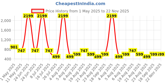 myntra.com MAGNEITTA Pure Chiffon Saree magneitta Price History Graph from 1 May 2025 to 22 Nov 2025