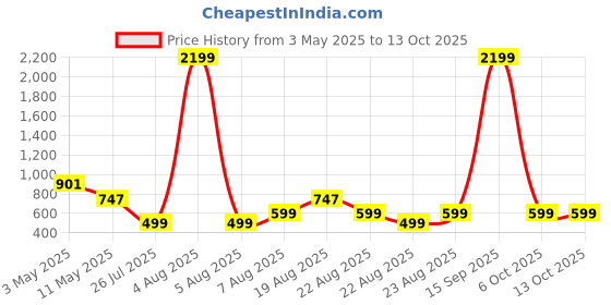 myntra.com MAGNEITTA Pure Chiffon Saree magneitta Price History Graph from 3 May 2025 to 13 Oct 2025