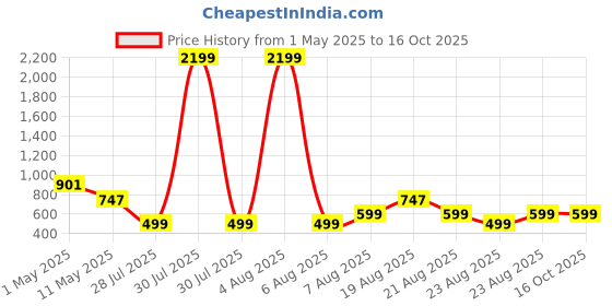 myntra.com MAGNEITTA Pure Chiffon Saree magneitta Price History Graph from 1 May 2025 to 15 Oct 2025