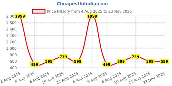 myntra.com MAGNEITTA Pure Chiffon Saree magneitta Price History Graph from 4 Aug 2025 to 23 Nov 2025