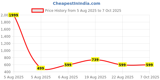myntra.com MAGNEITTA Pure Chiffon Saree With Printed Border magneitta Price History Graph from 5 Aug 2025 to 7 Oct 2025