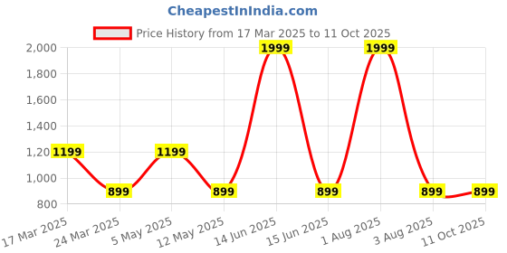 myntra.com MAGNEITTA Silk Blend Fusion Saree magneitta Price History Graph from 17 Mar 2025 to 11 Oct 2025