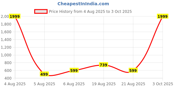 myntra.com MAGNEITTA Solid Pure Chiffon Saree with Printed Border magneitta Price History Graph from 4 Aug 2025 to 3 Oct 2025