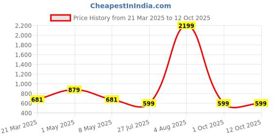 myntra.com MAGNEITTA Striped Printed Pure Chiffon Saree magneitta Price History Graph from 21 Mar 2025 to 12 Oct 2025